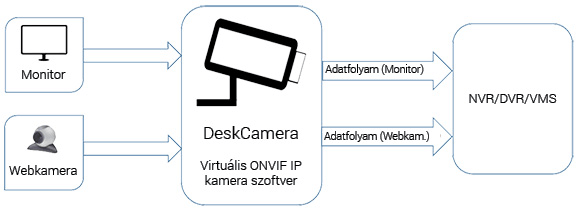 DeskCamera virtuális IP kamera szoftver