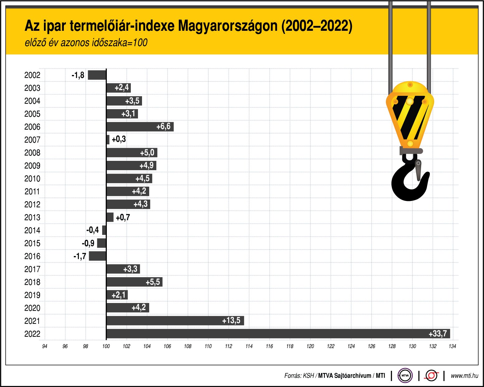 Az ipar termelőiár-indexe Magyarországon 2002-2022